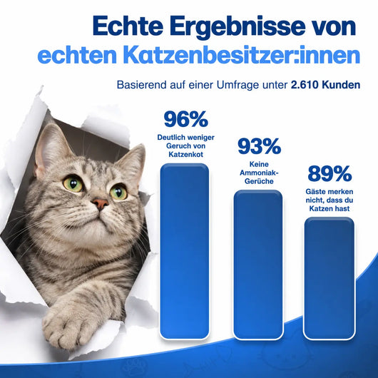 Geruchsschutz™ -  96% weniger Katzenklo-Geruch